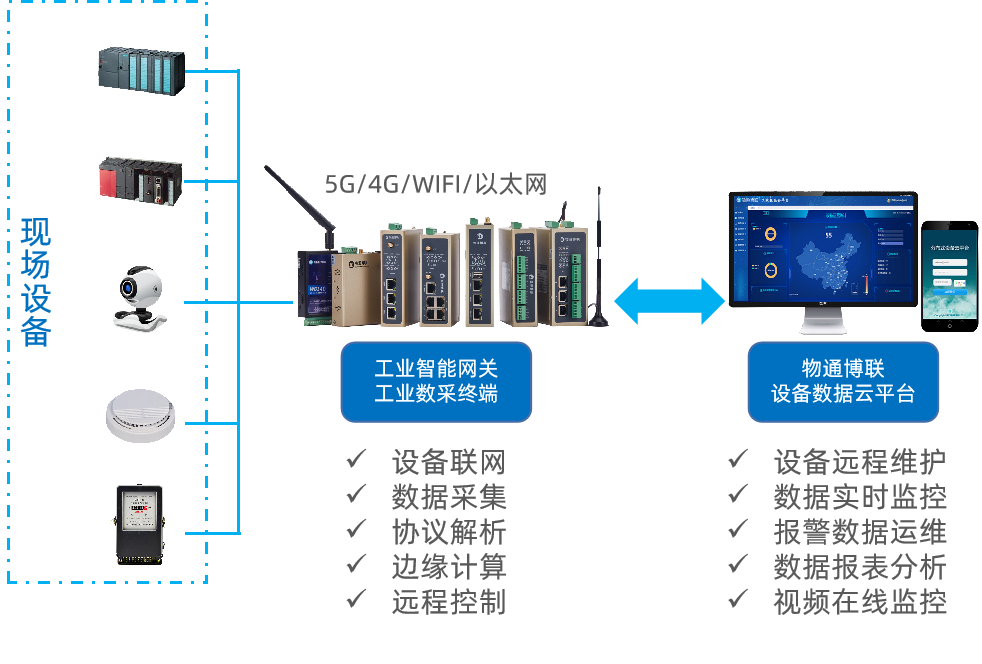 煙氣Modbus數(shù)據(jù)轉(zhuǎn)IEC104規(guī)約對接電業(yè)局平臺，實(shí)時(shí)監(jiān)測報(bào)警