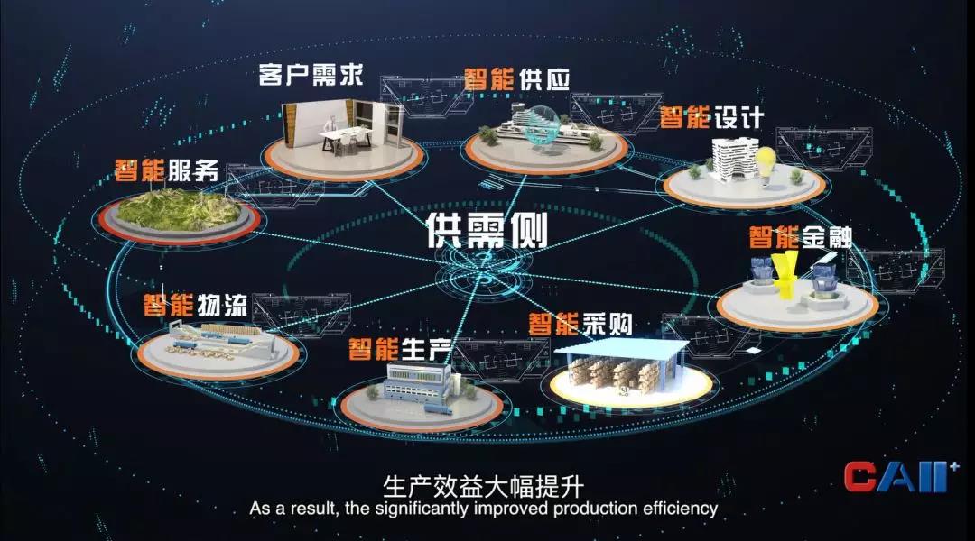 工業(yè)互聯(lián)網(wǎng)供應鏈、服務鏈、物流鏈、金融鏈相互協(xié)同