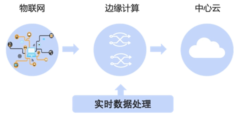 邊緣計(jì)算是什么?邊緣網(wǎng)關(guān)怎么樣?邊緣計(jì)算網(wǎng)關(guān)運(yùn)行過(guò)程?